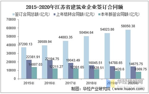 2015 2020年江苏省建筑业总产值 企业概况及房屋建筑施工 竣工面积分析
